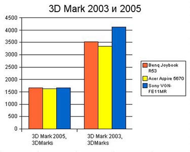 График 3D Mark