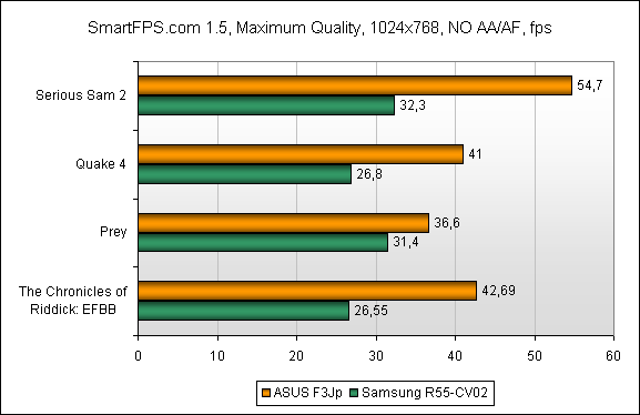 SmartFPS.com 1.5, Maximum Quality, 1024x768, NO AA/AF, fps